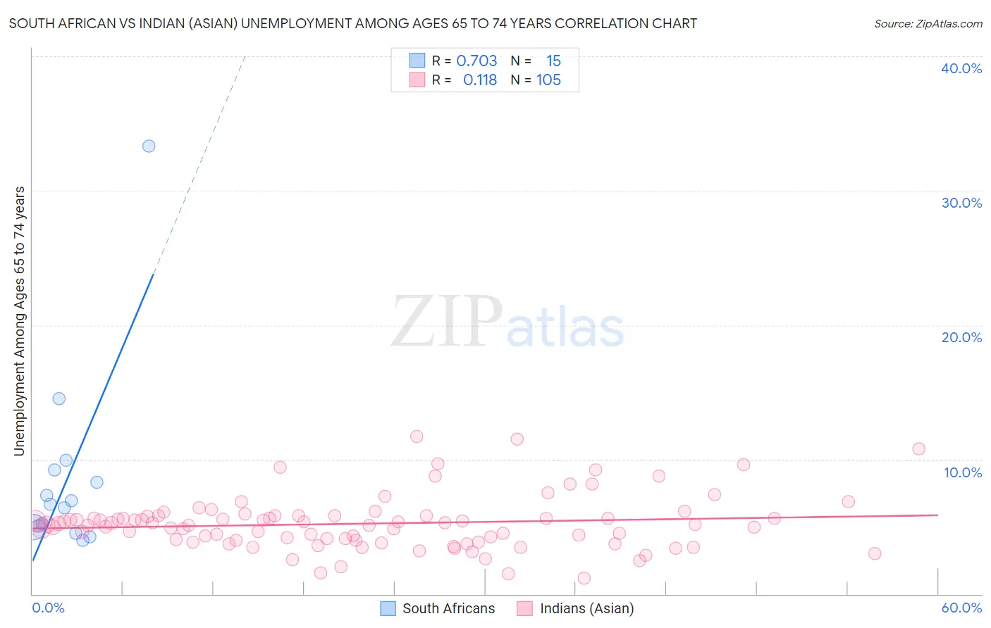 South African vs Indian (Asian) Unemployment Among Ages 65 to 74 years