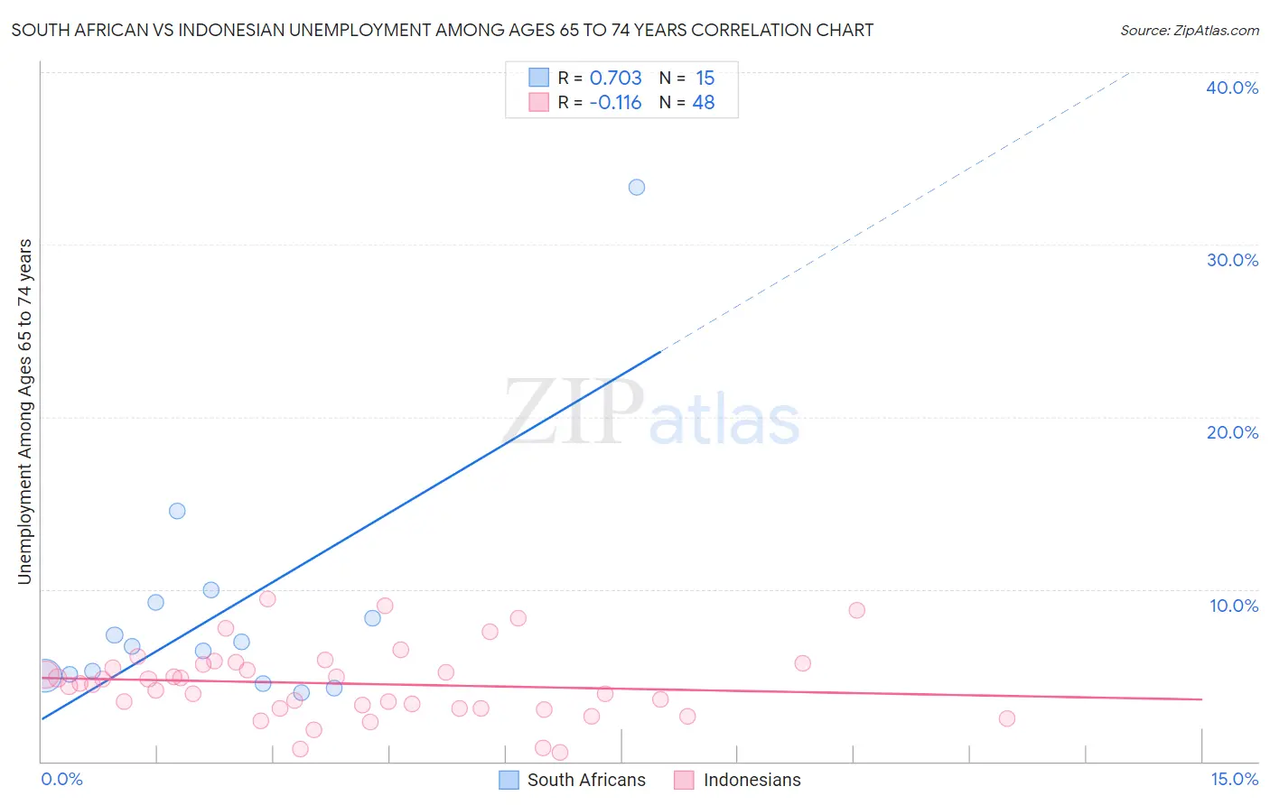 South African vs Indonesian Unemployment Among Ages 65 to 74 years