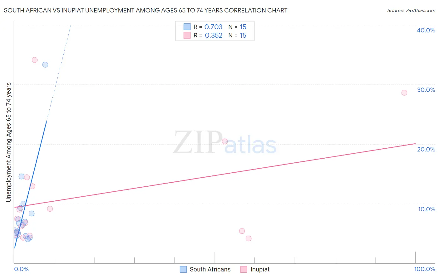 South African vs Inupiat Unemployment Among Ages 65 to 74 years