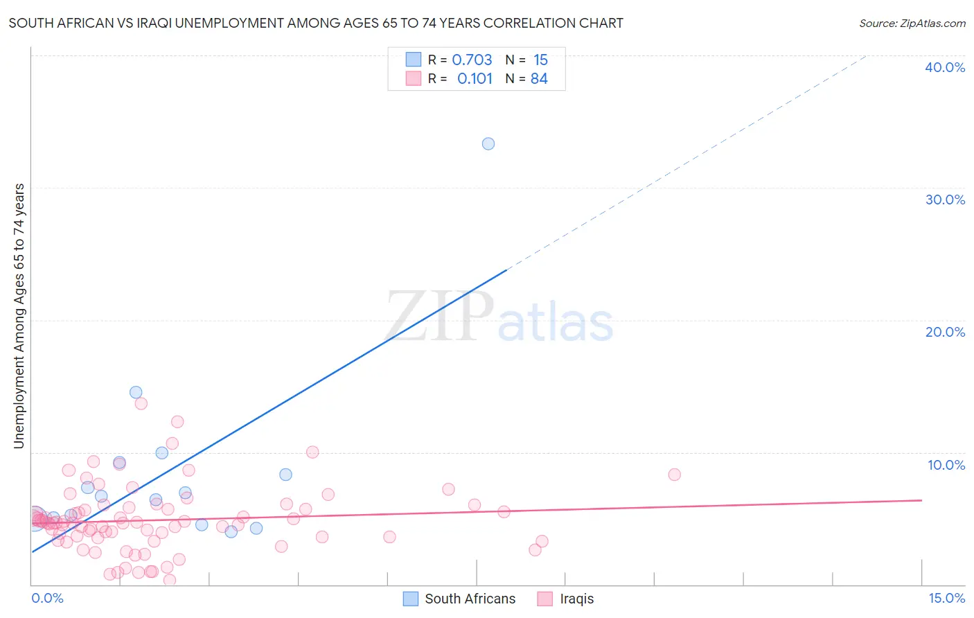 South African vs Iraqi Unemployment Among Ages 65 to 74 years