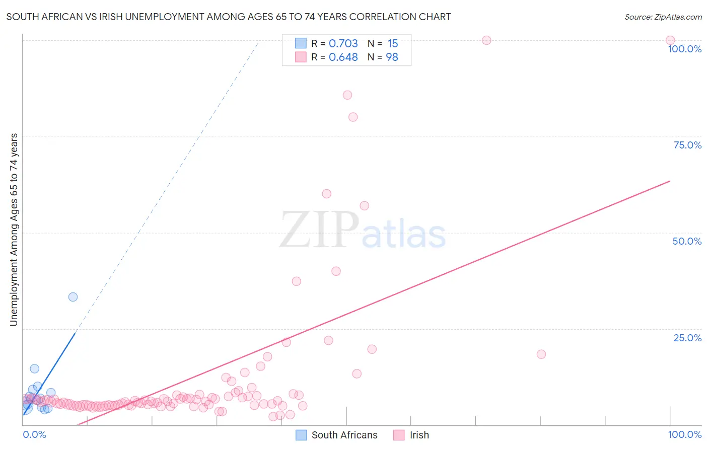 South African vs Irish Unemployment Among Ages 65 to 74 years