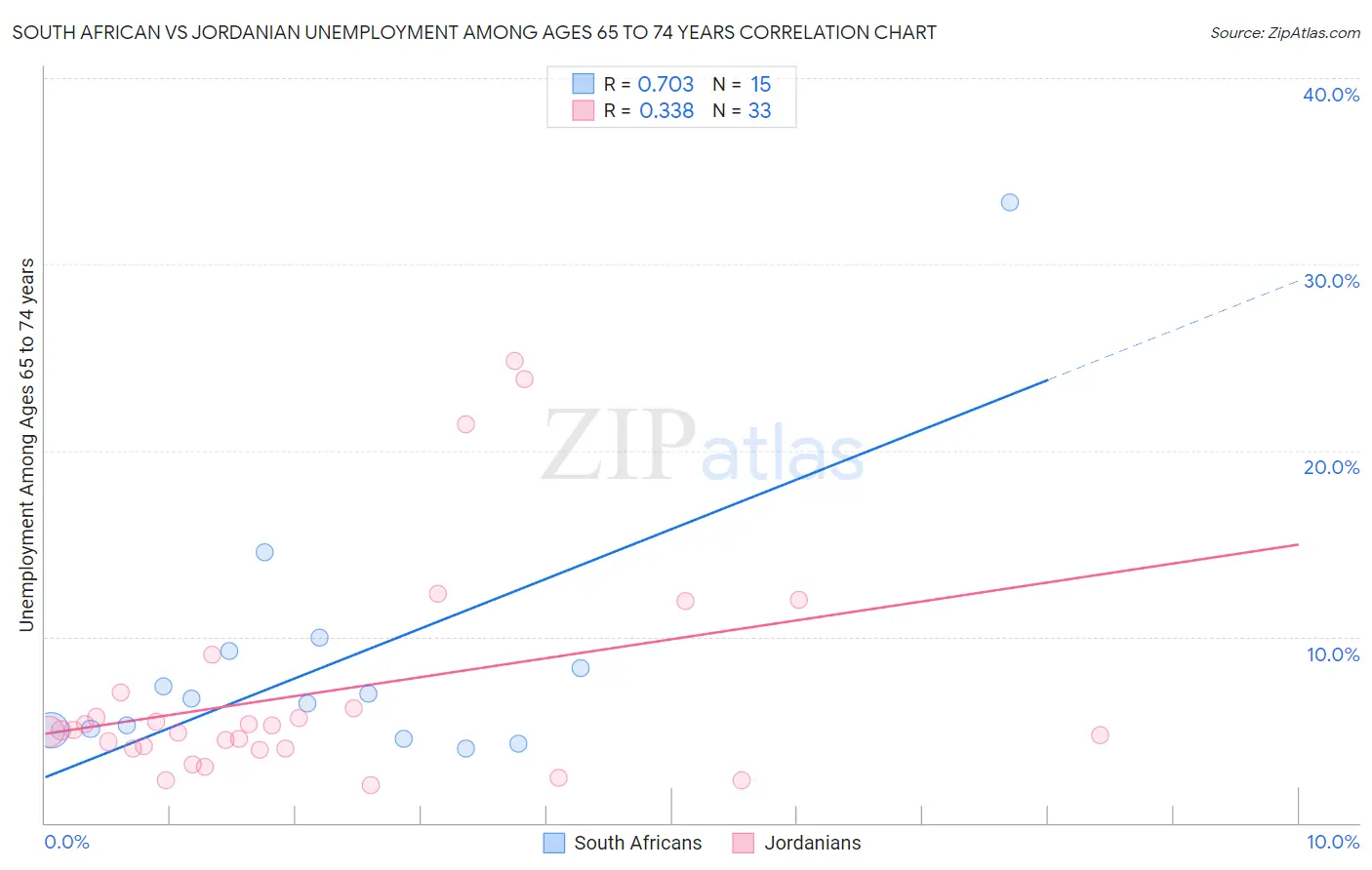 South African vs Jordanian Unemployment Among Ages 65 to 74 years