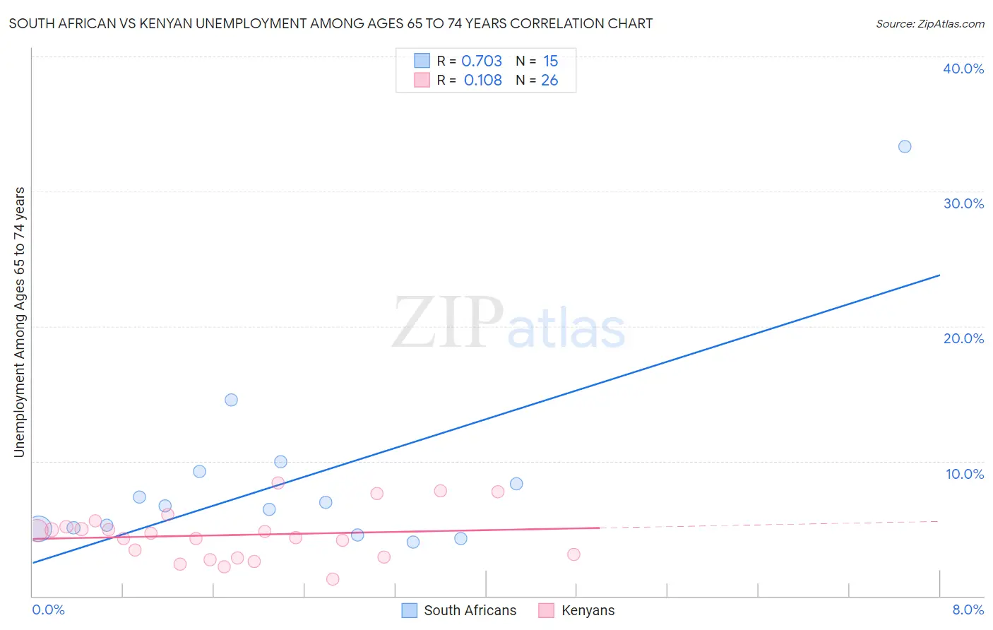 South African vs Kenyan Unemployment Among Ages 65 to 74 years