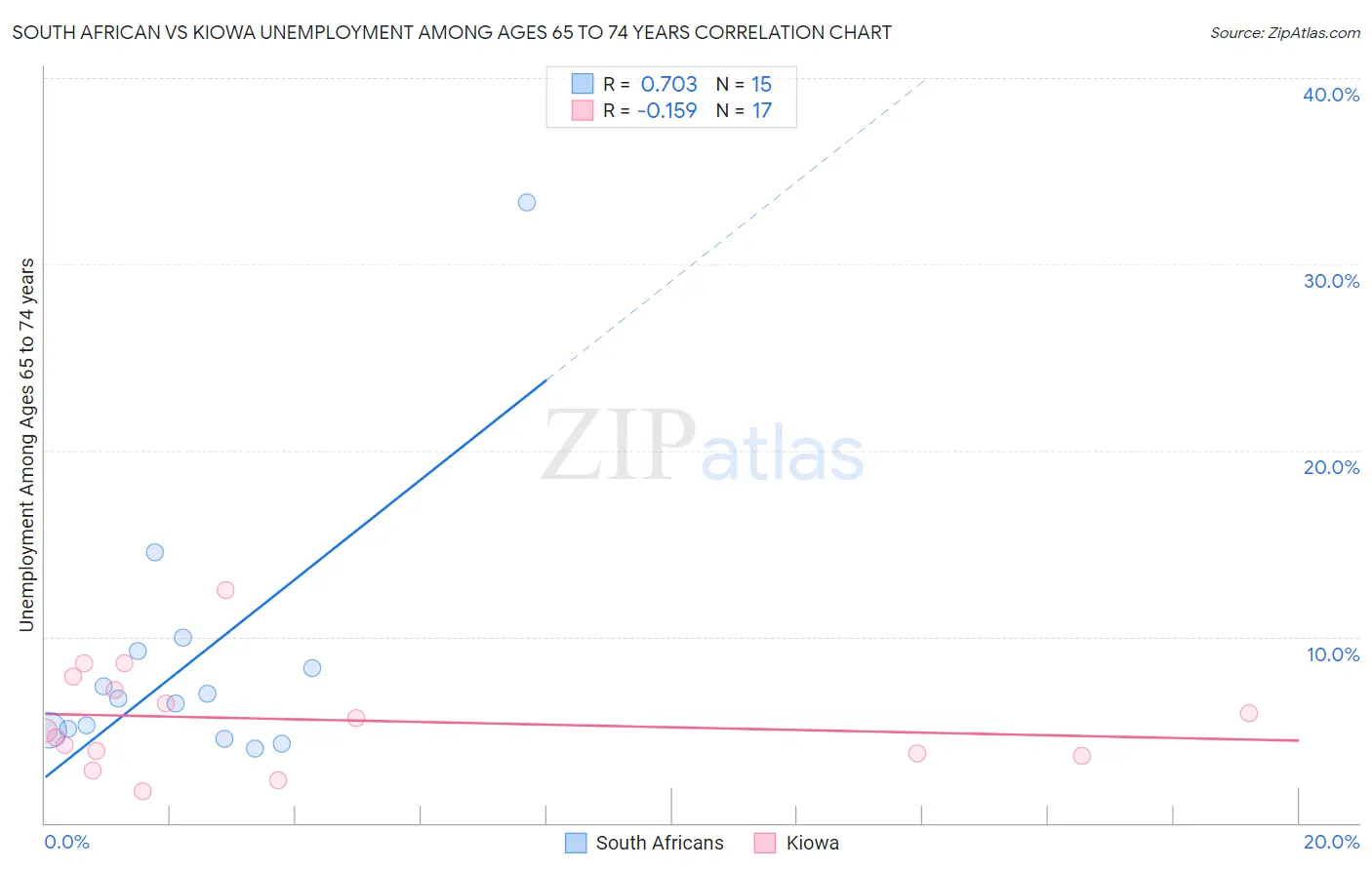South African vs Kiowa Unemployment Among Ages 65 to 74 years