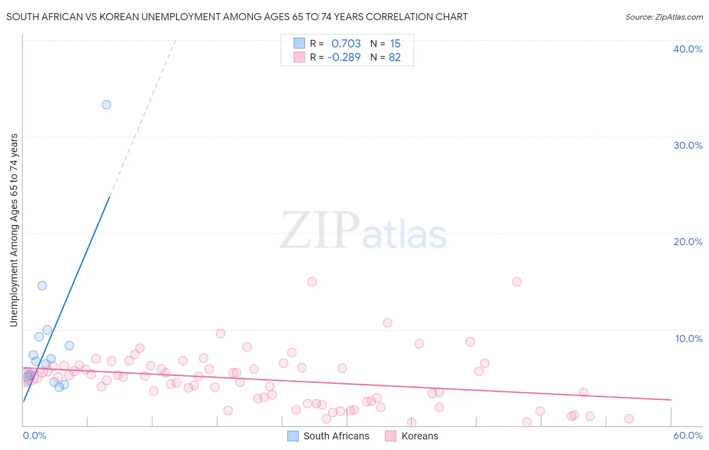 South African vs Korean Unemployment Among Ages 65 to 74 years