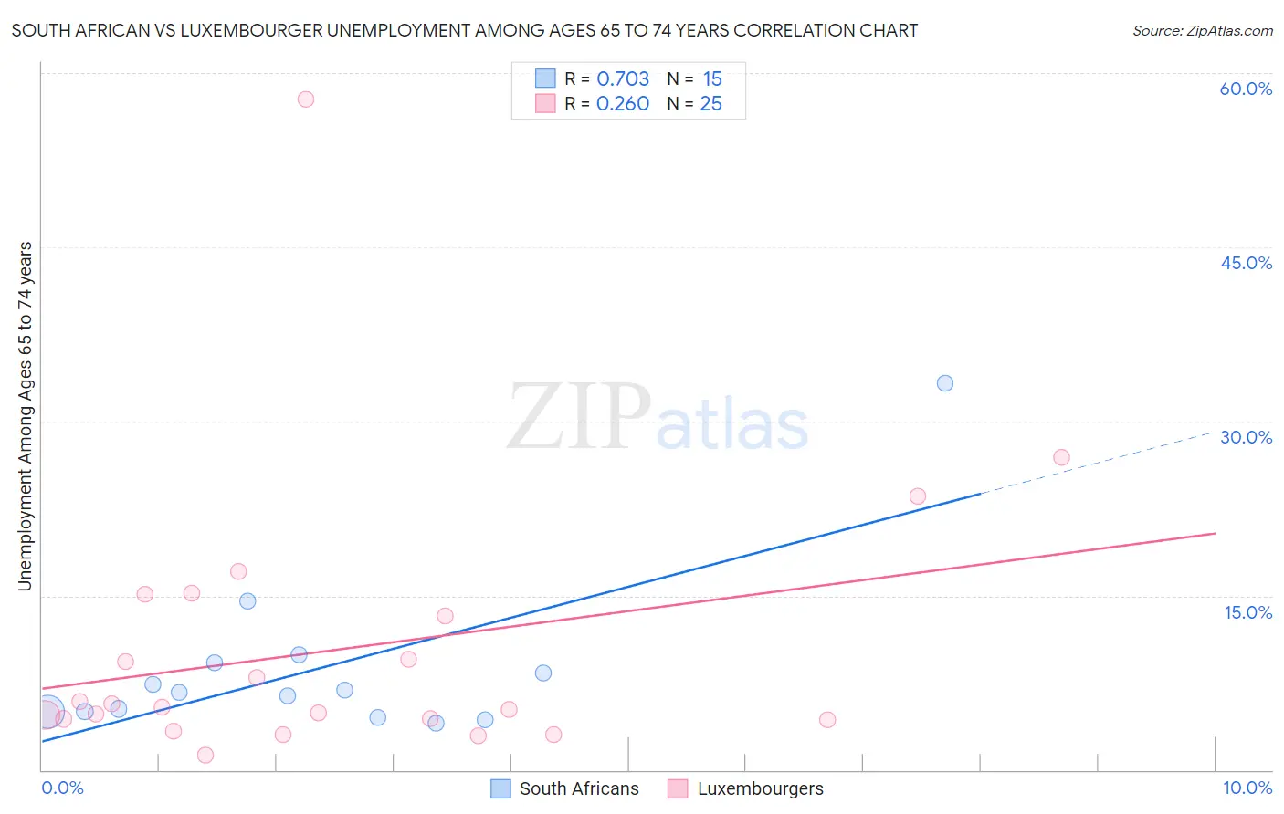 South African vs Luxembourger Unemployment Among Ages 65 to 74 years
