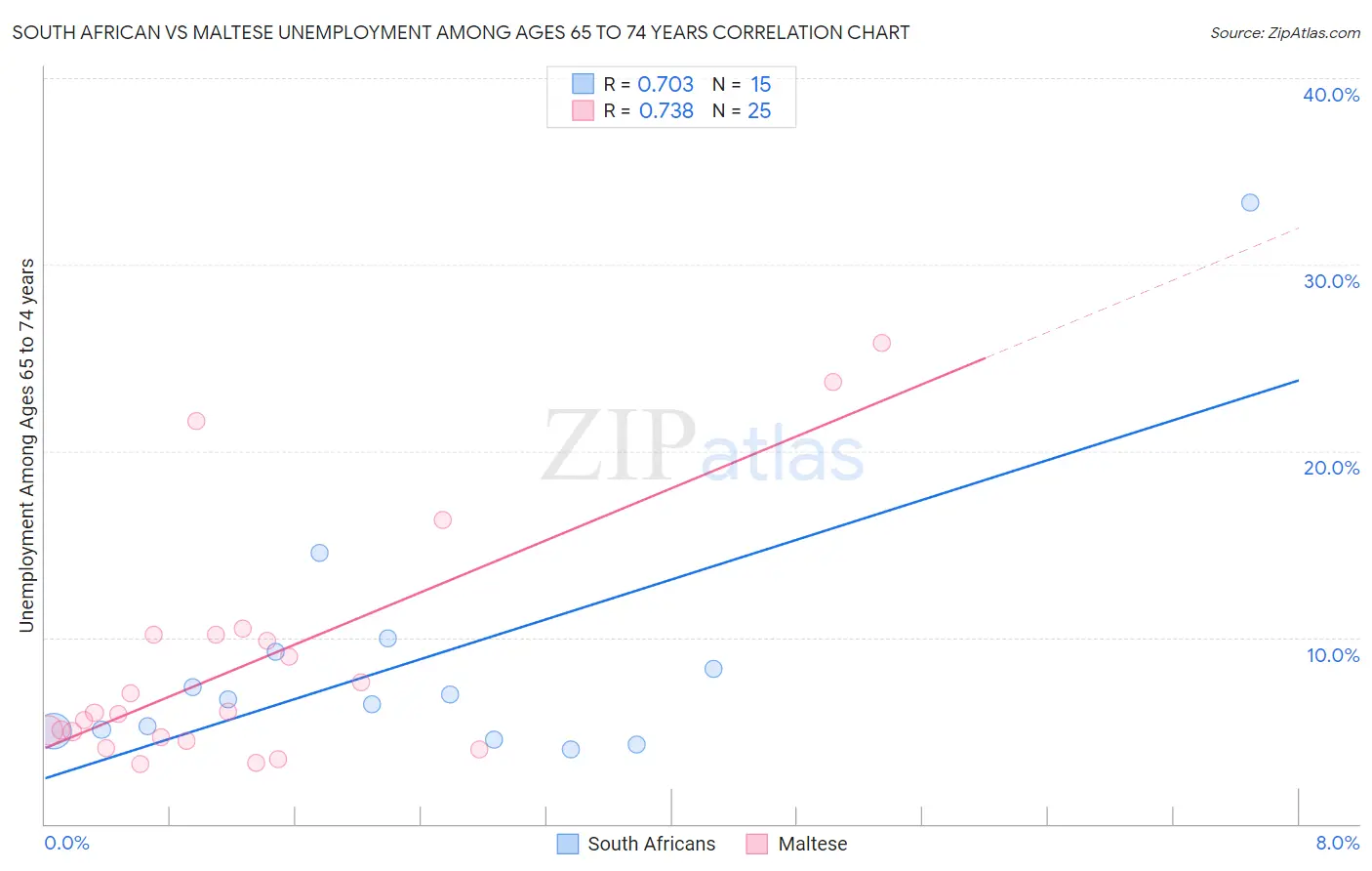 South African vs Maltese Unemployment Among Ages 65 to 74 years