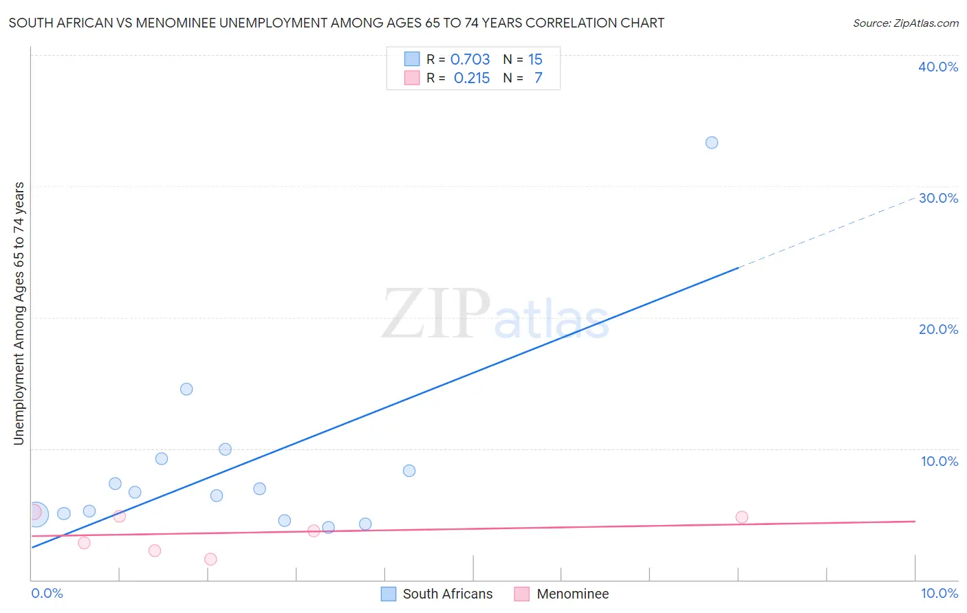 South African vs Menominee Unemployment Among Ages 65 to 74 years
