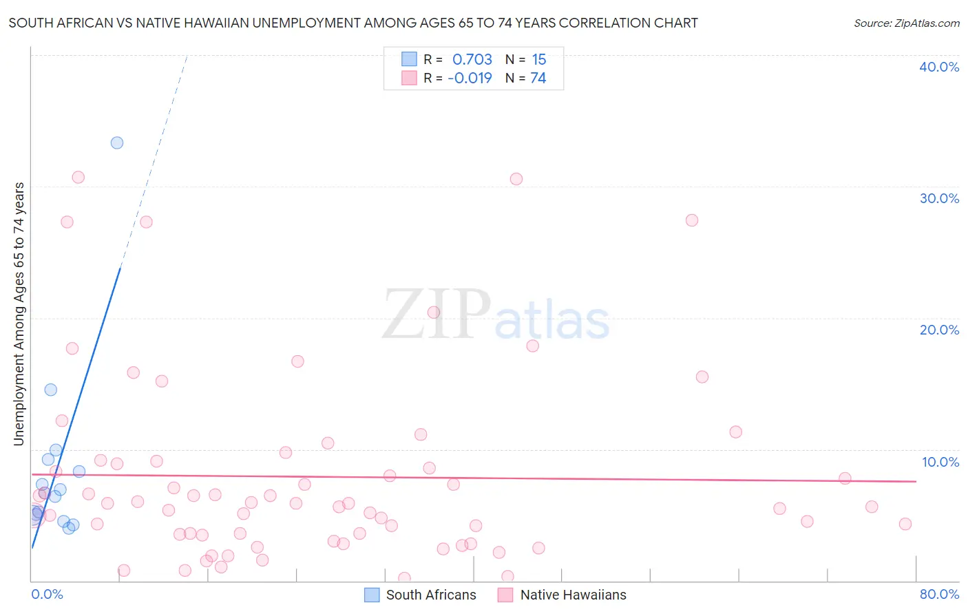 South African vs Native Hawaiian Unemployment Among Ages 65 to 74 years