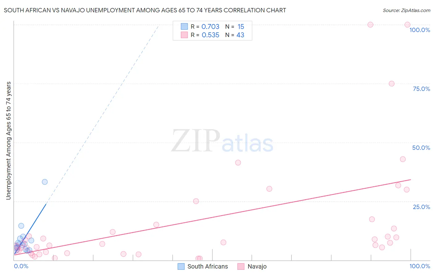 South African vs Navajo Unemployment Among Ages 65 to 74 years