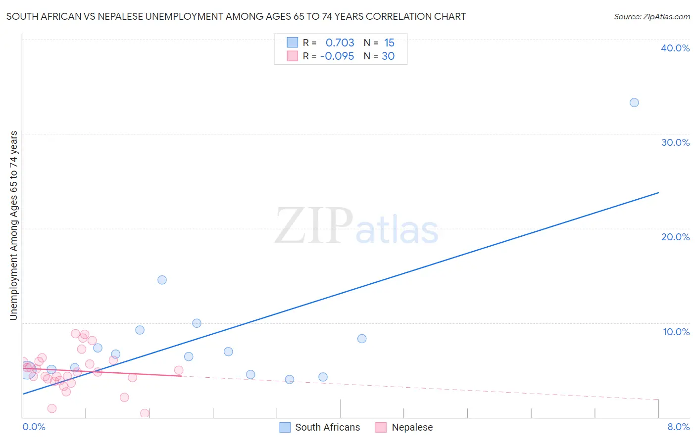 South African vs Nepalese Unemployment Among Ages 65 to 74 years