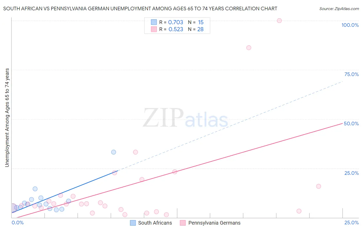 South African vs Pennsylvania German Unemployment Among Ages 65 to 74 years