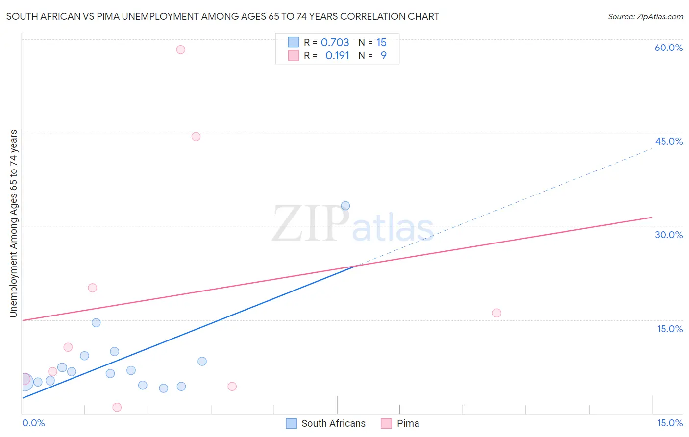 South African vs Pima Unemployment Among Ages 65 to 74 years