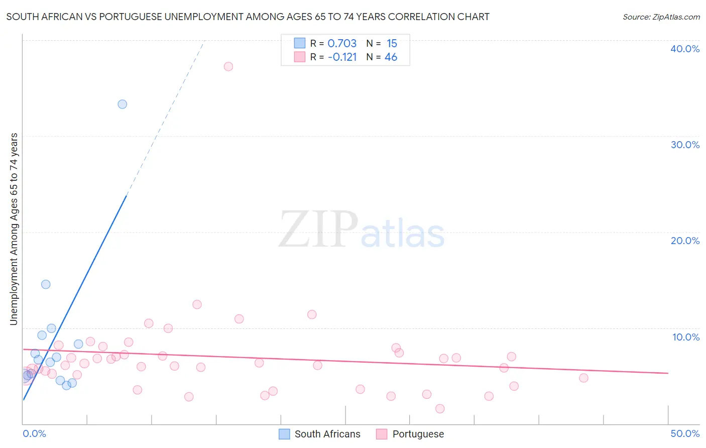 South African vs Portuguese Unemployment Among Ages 65 to 74 years