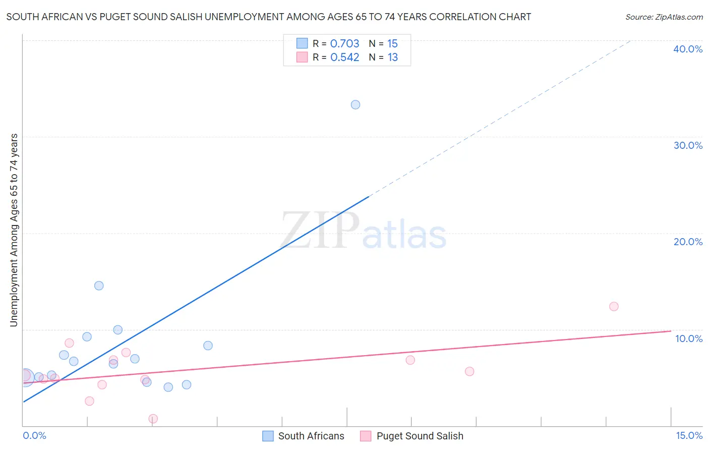 South African vs Puget Sound Salish Unemployment Among Ages 65 to 74 years