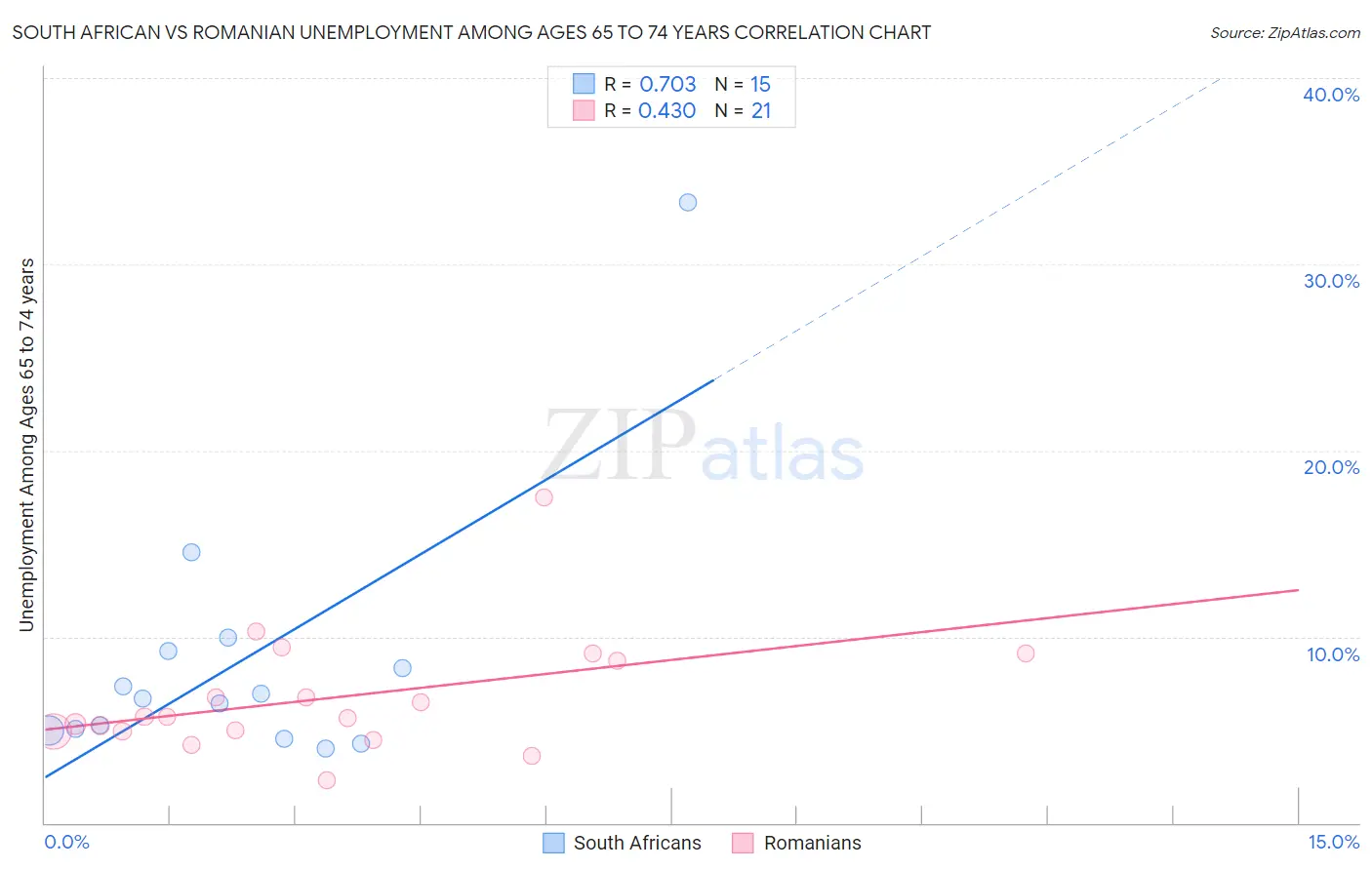 South African vs Romanian Unemployment Among Ages 65 to 74 years