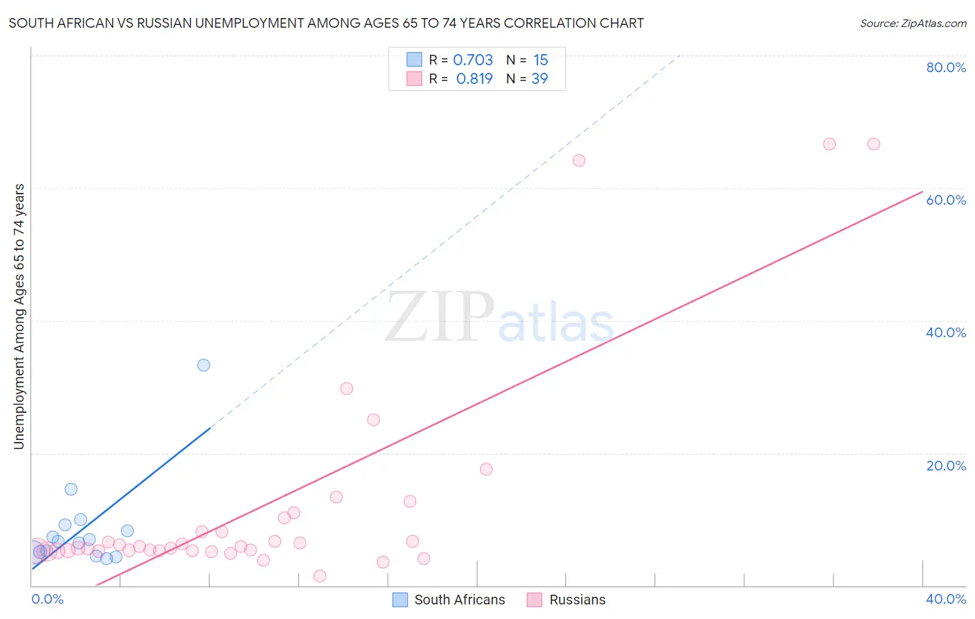 South African vs Russian Unemployment Among Ages 65 to 74 years