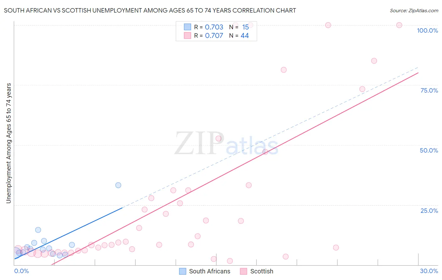 South African vs Scottish Unemployment Among Ages 65 to 74 years