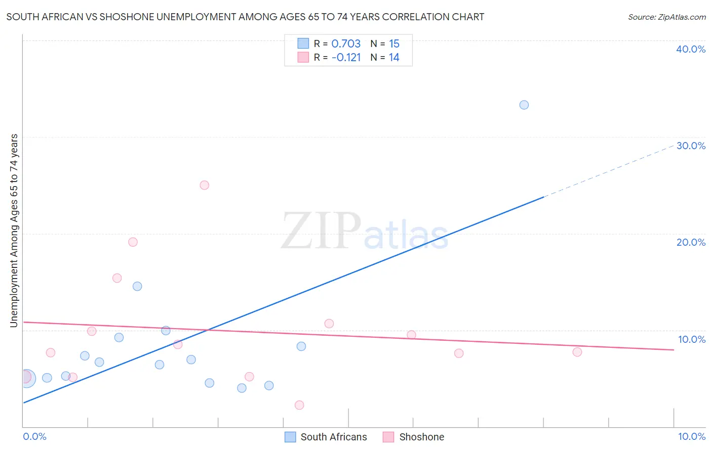 South African vs Shoshone Unemployment Among Ages 65 to 74 years