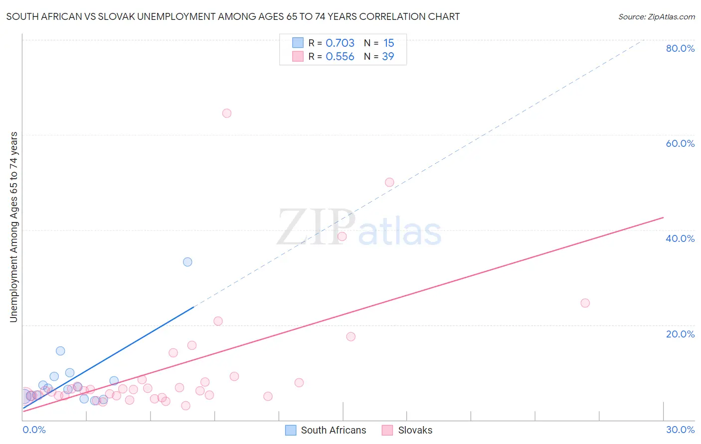 South African vs Slovak Unemployment Among Ages 65 to 74 years