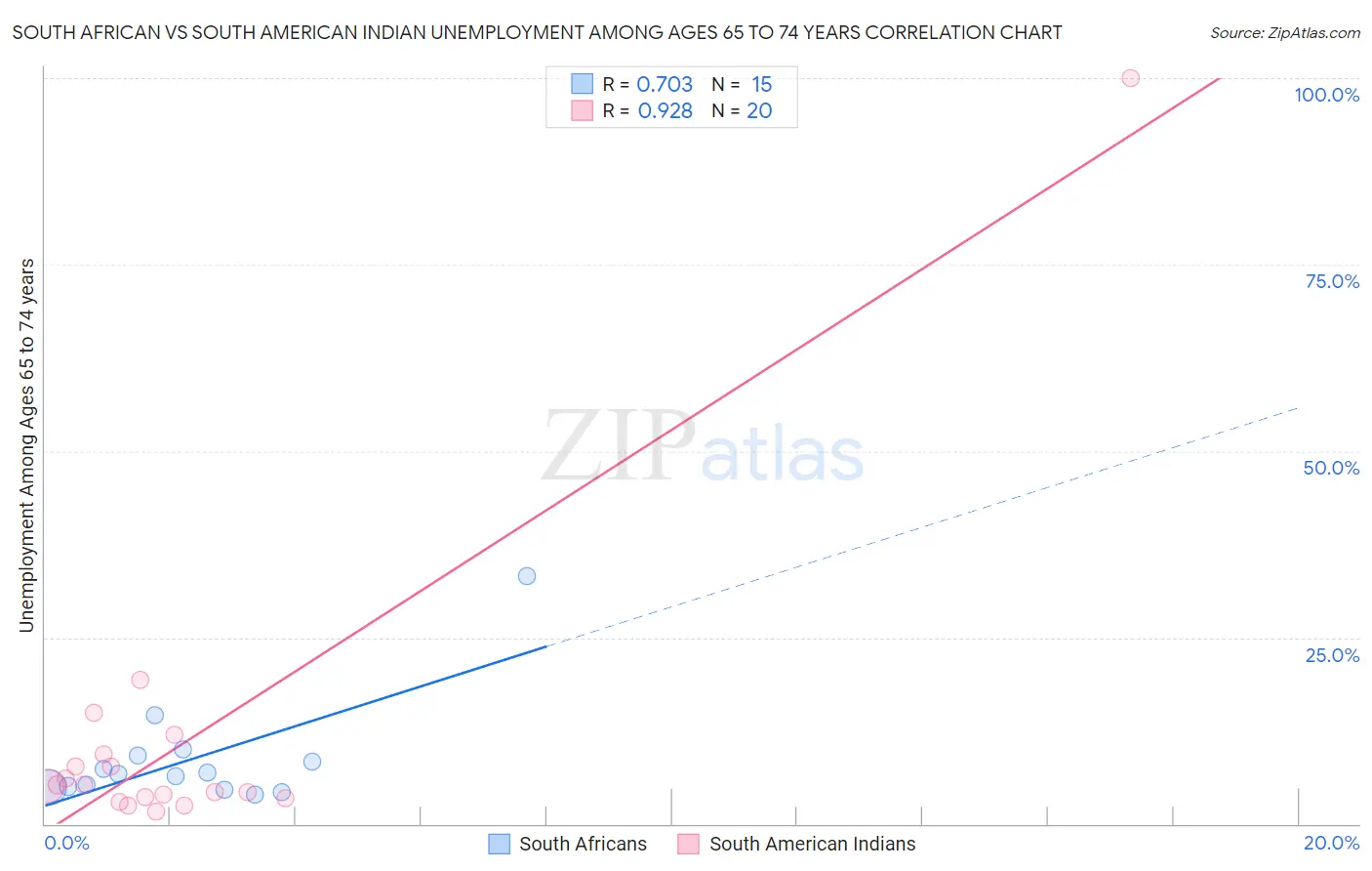 South African vs South American Indian Unemployment Among Ages 65 to 74 years