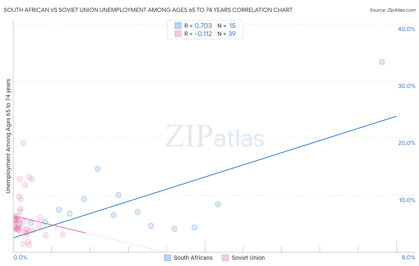 South African vs Soviet Union Unemployment Among Ages 65 to 74 years