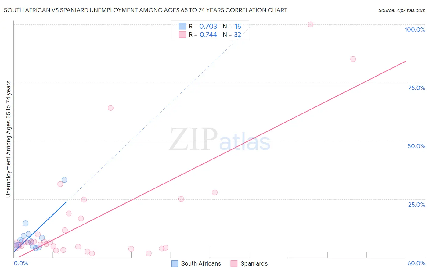 South African vs Spaniard Unemployment Among Ages 65 to 74 years