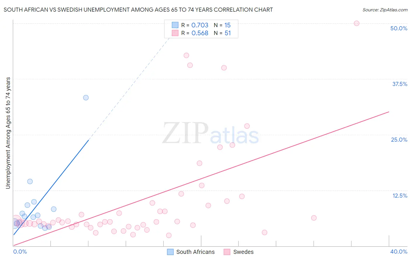 South African vs Swedish Unemployment Among Ages 65 to 74 years