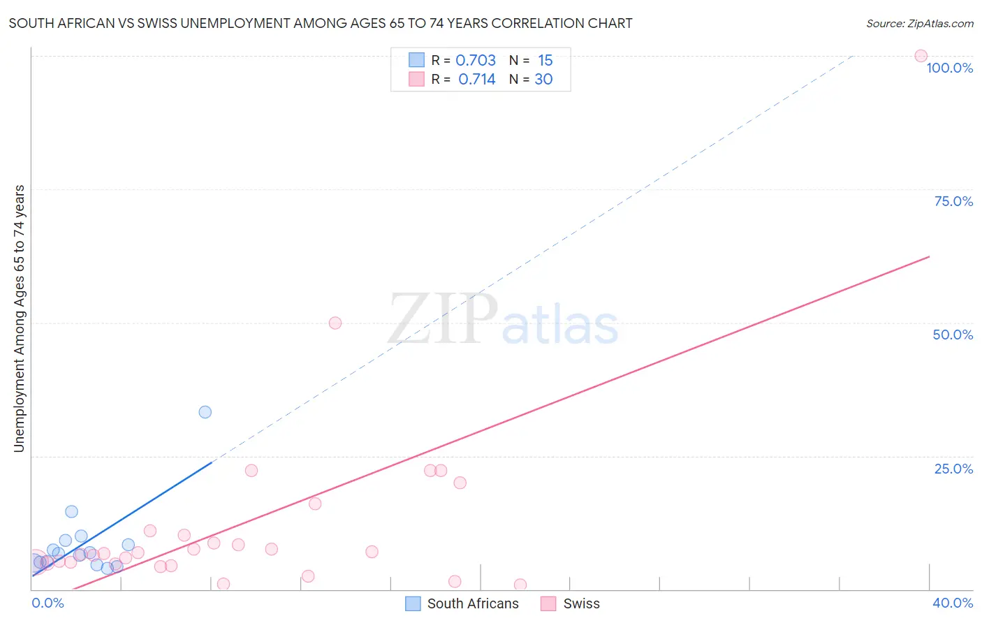 South African vs Swiss Unemployment Among Ages 65 to 74 years
