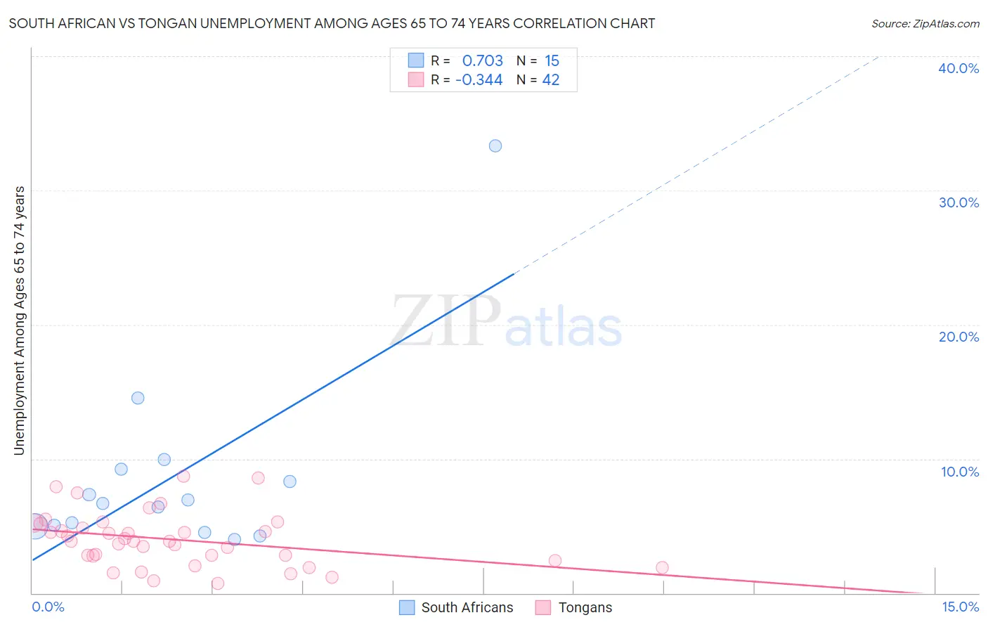 South African vs Tongan Unemployment Among Ages 65 to 74 years