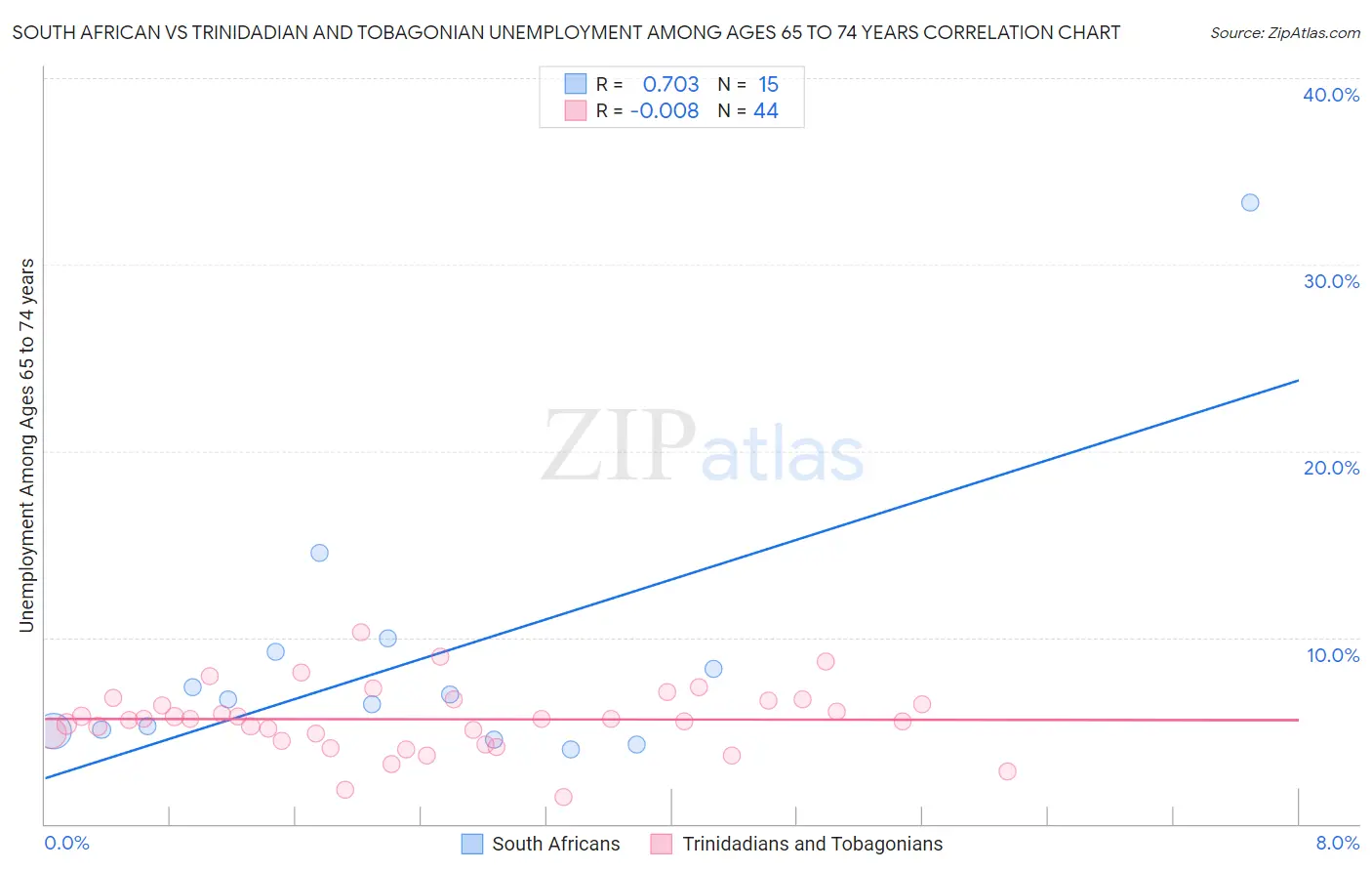 South African vs Trinidadian and Tobagonian Unemployment Among Ages 65 to 74 years