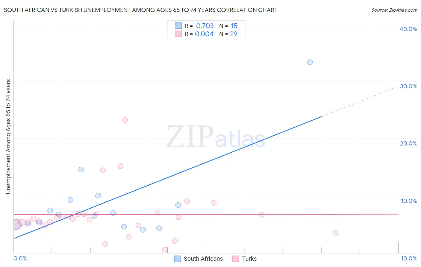 South African vs Turkish Unemployment Among Ages 65 to 74 years
