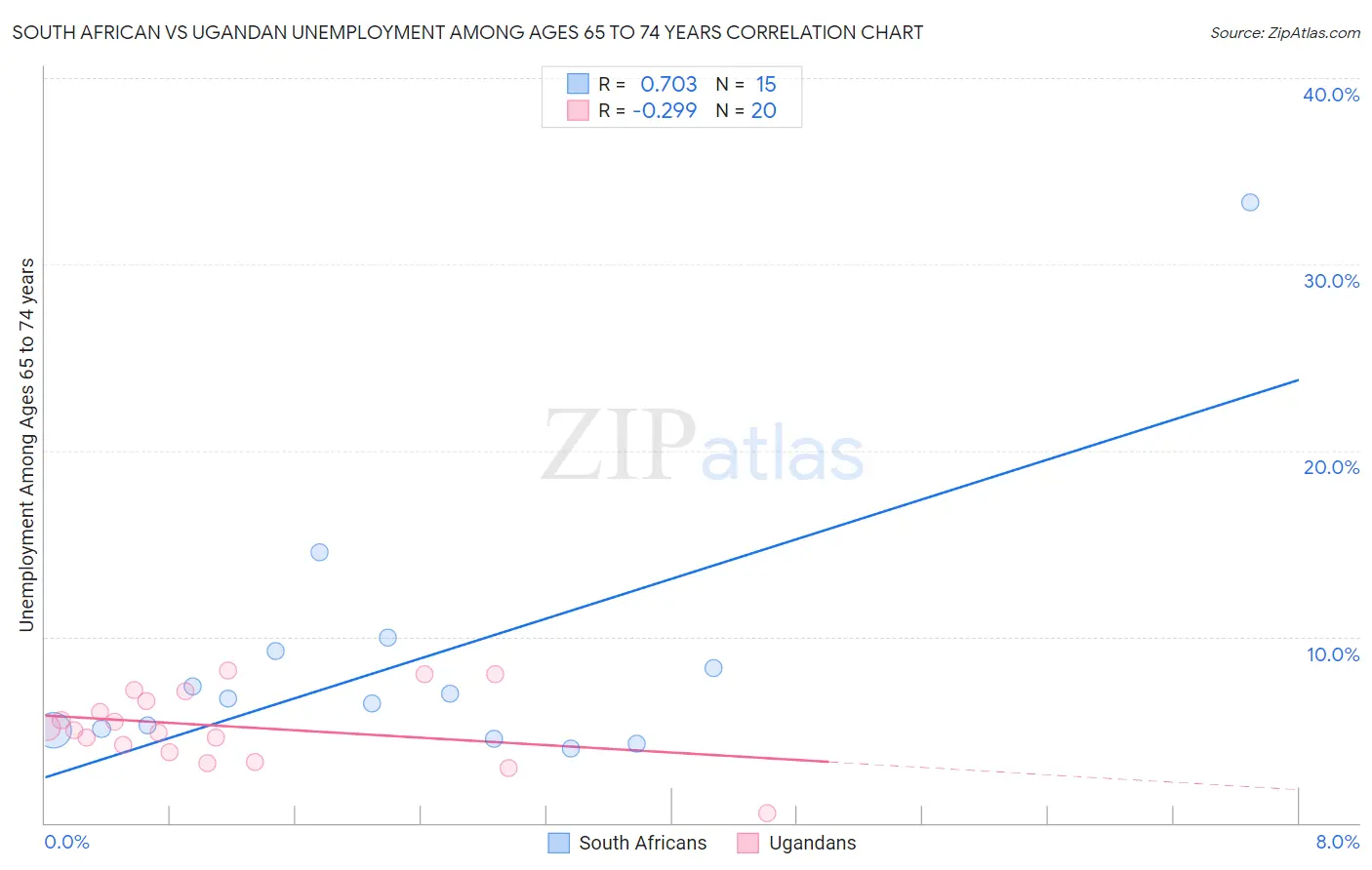South African vs Ugandan Unemployment Among Ages 65 to 74 years