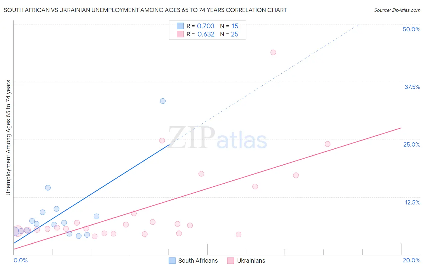 South African vs Ukrainian Unemployment Among Ages 65 to 74 years