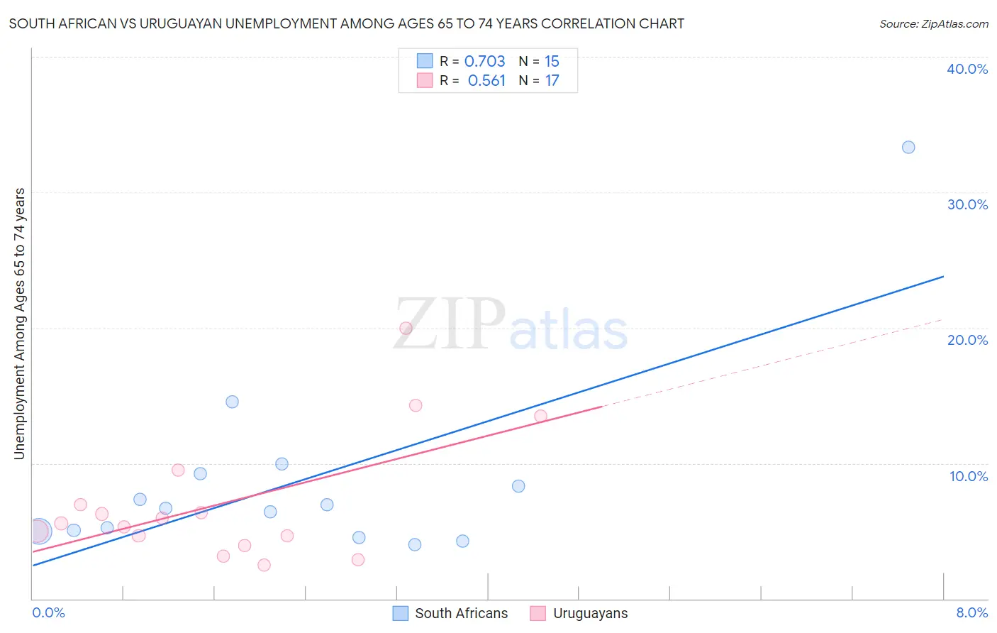 South African vs Uruguayan Unemployment Among Ages 65 to 74 years