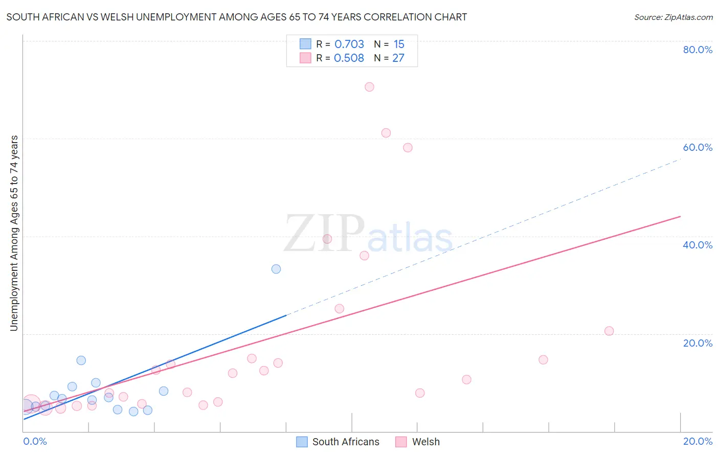 South African vs Welsh Unemployment Among Ages 65 to 74 years