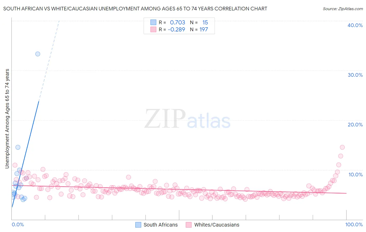 South African vs White/Caucasian Unemployment Among Ages 65 to 74 years