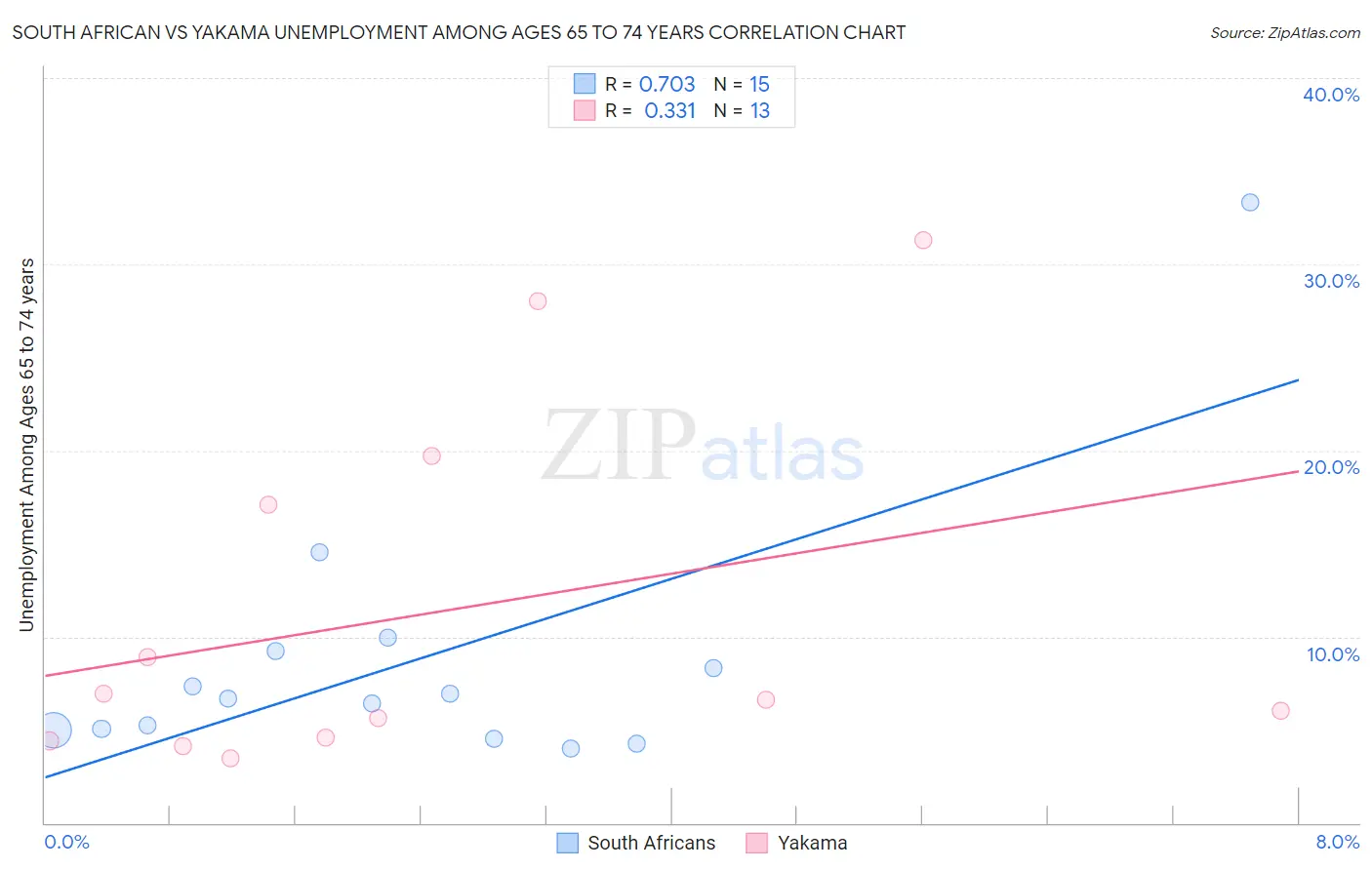 South African vs Yakama Unemployment Among Ages 65 to 74 years