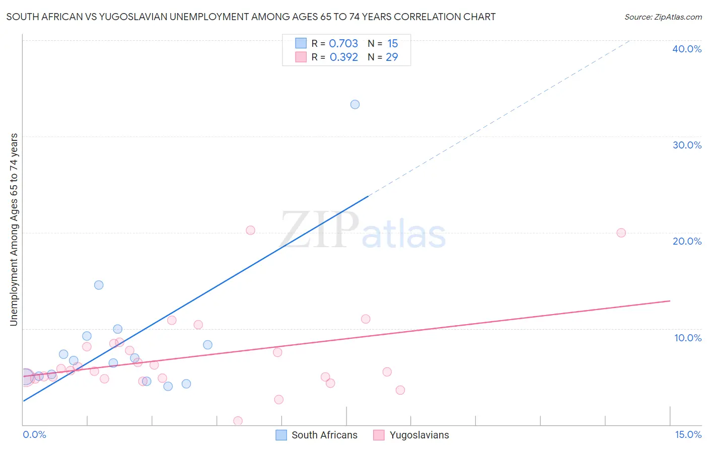South African vs Yugoslavian Unemployment Among Ages 65 to 74 years
