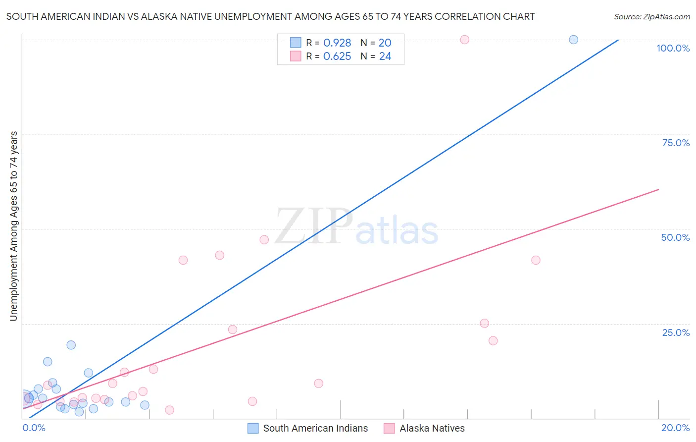 South American Indian vs Alaska Native Unemployment Among Ages 65 to 74 years