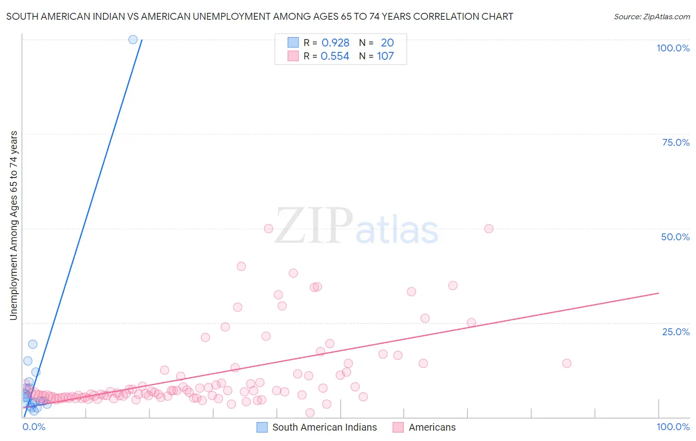 South American Indian vs American Unemployment Among Ages 65 to 74 years