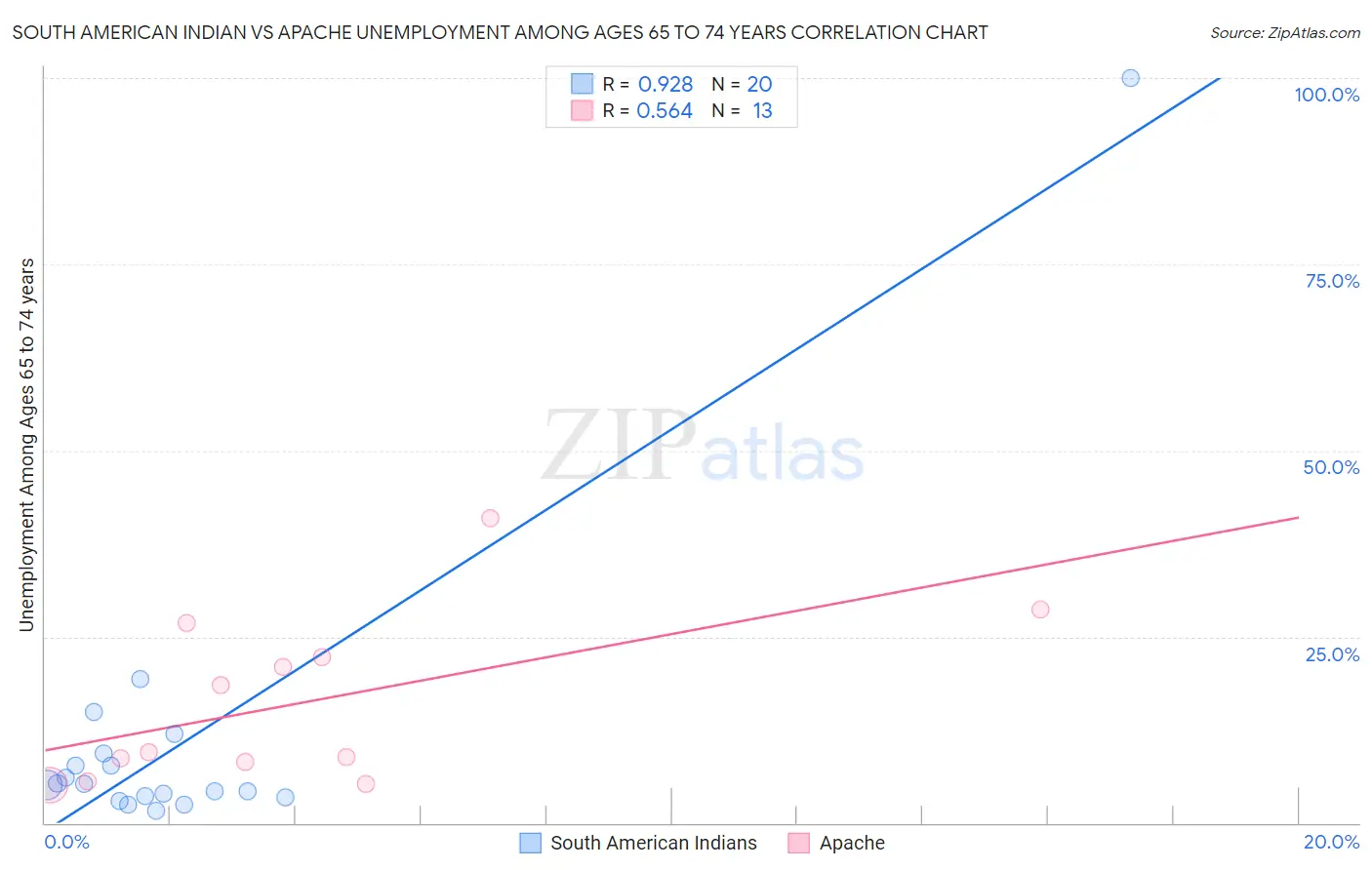 South American Indian vs Apache Unemployment Among Ages 65 to 74 years