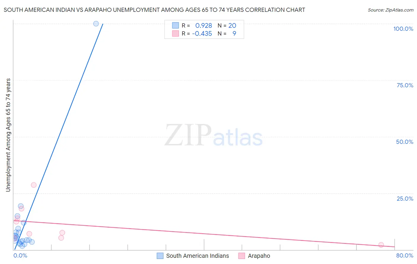 South American Indian vs Arapaho Unemployment Among Ages 65 to 74 years