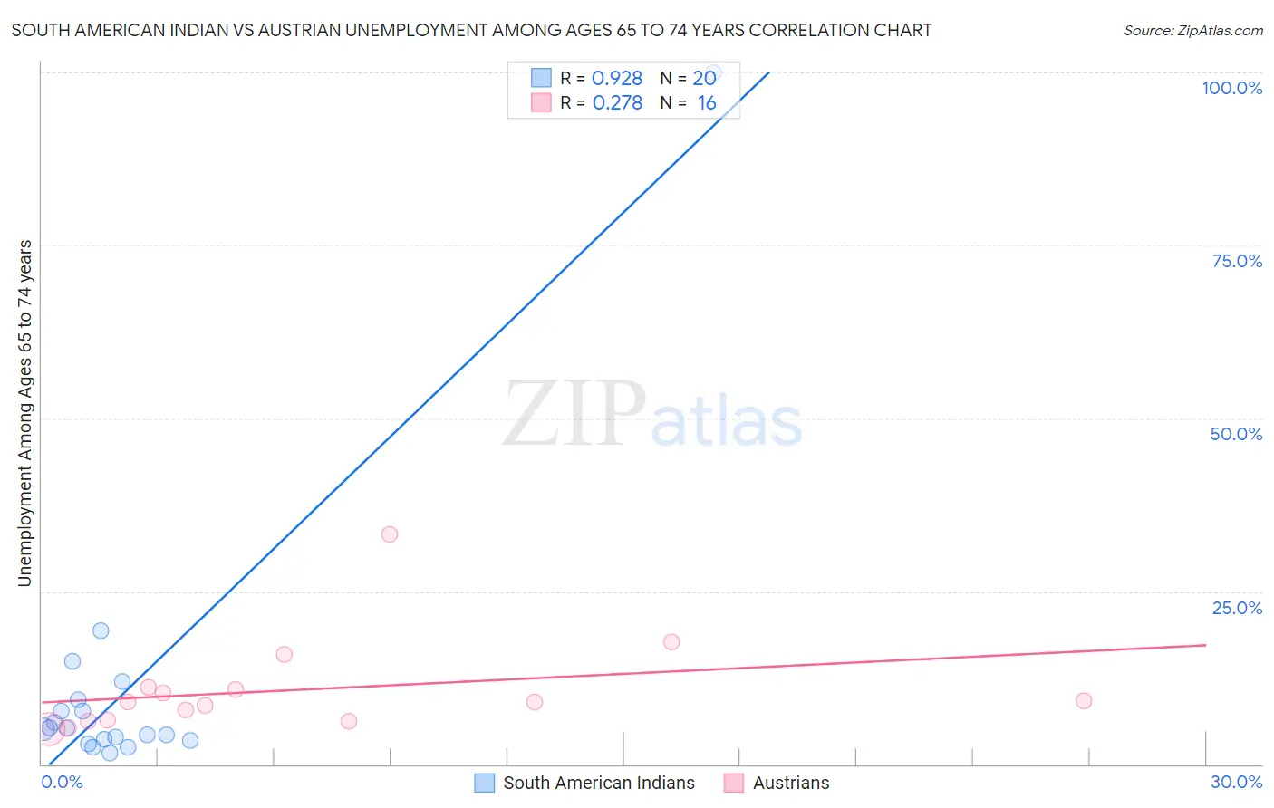 South American Indian vs Austrian Unemployment Among Ages 65 to 74 years