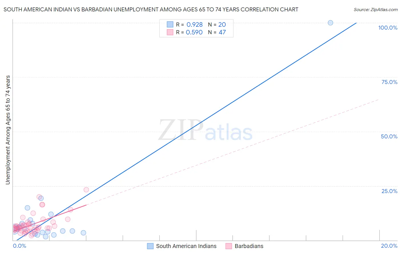 South American Indian vs Barbadian Unemployment Among Ages 65 to 74 years
