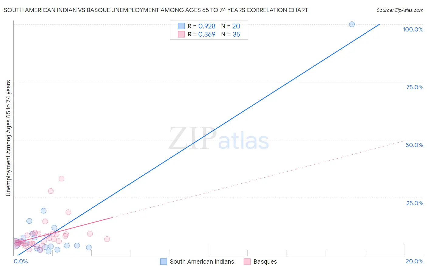 South American Indian vs Basque Unemployment Among Ages 65 to 74 years
