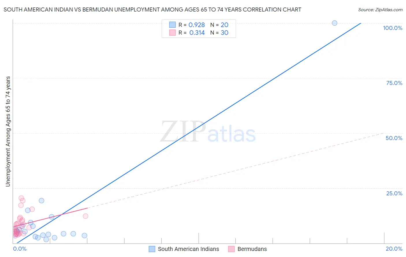South American Indian vs Bermudan Unemployment Among Ages 65 to 74 years