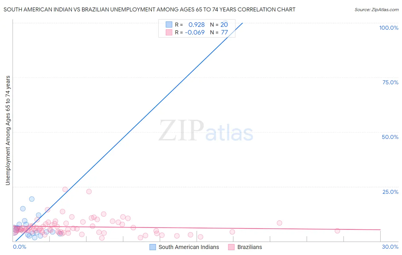 South American Indian vs Brazilian Unemployment Among Ages 65 to 74 years