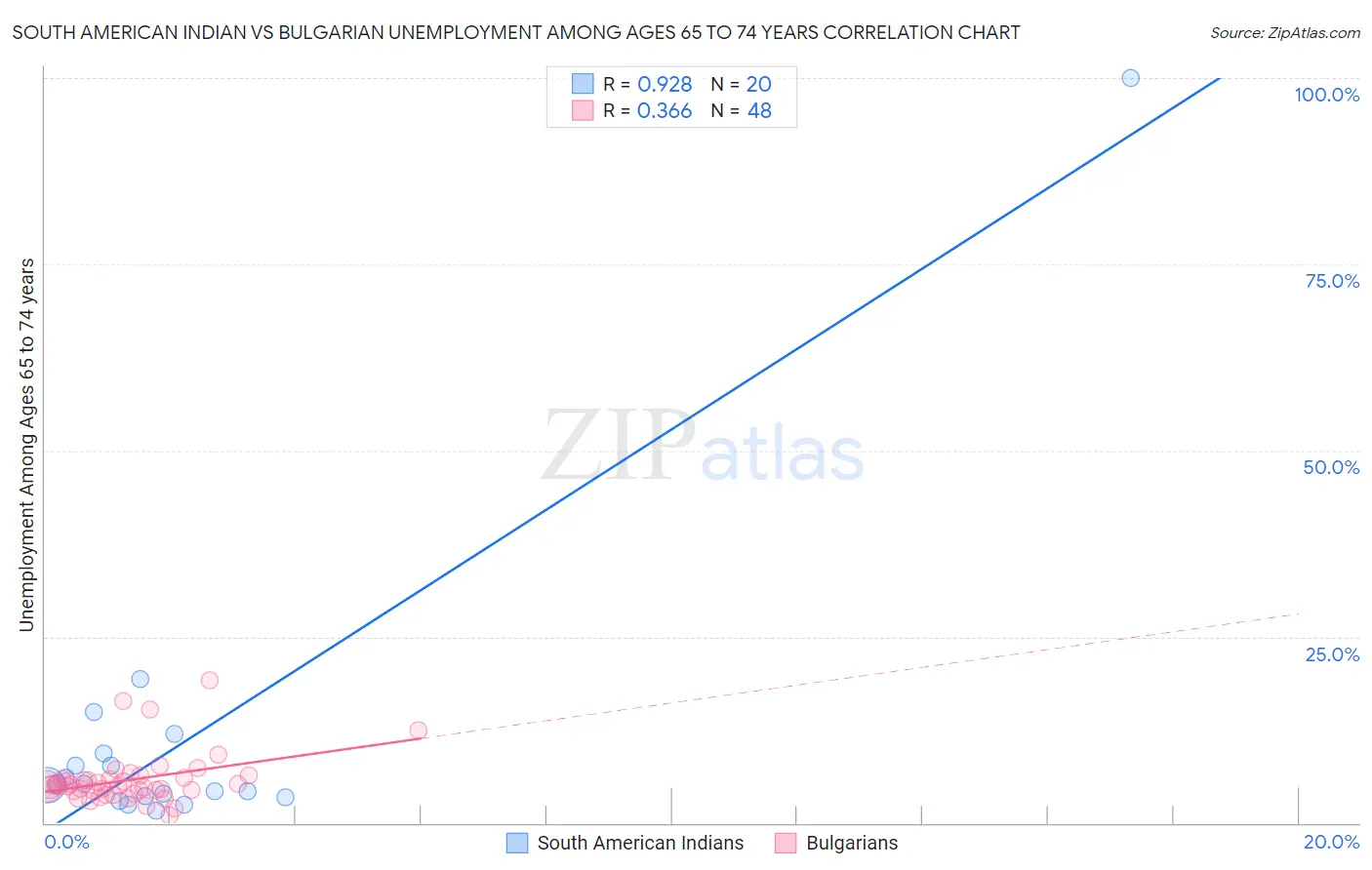 South American Indian vs Bulgarian Unemployment Among Ages 65 to 74 years