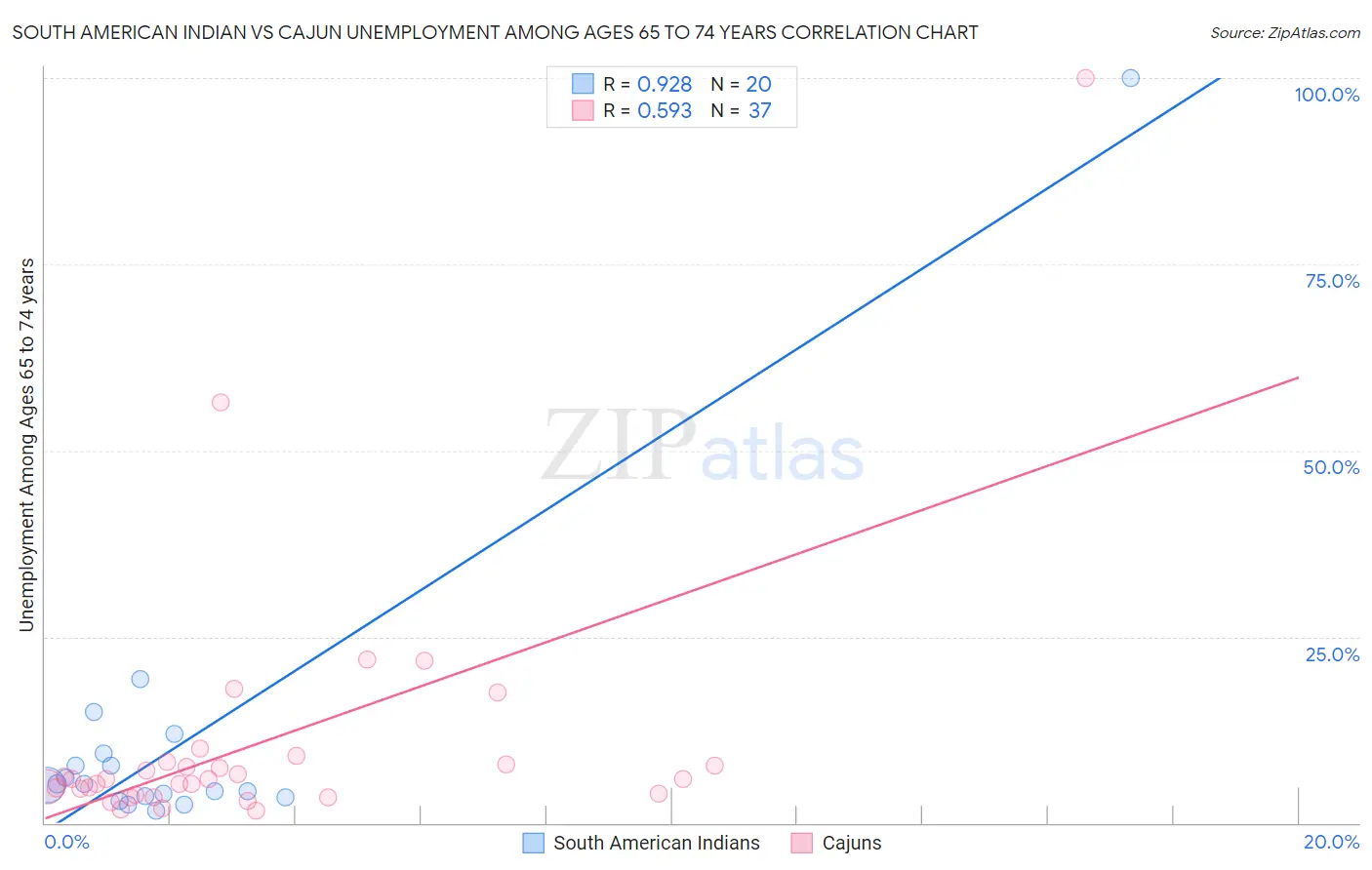 South American Indian vs Cajun Unemployment Among Ages 65 to 74 years